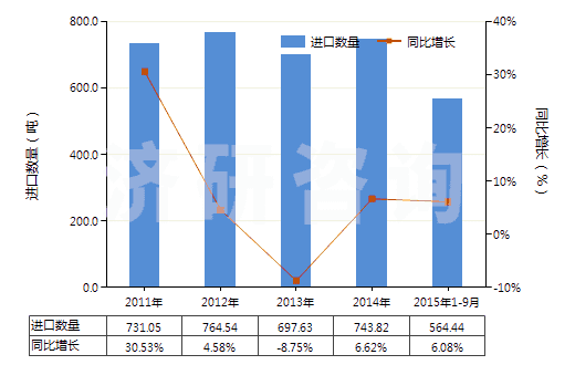 2011-2015年9月中國以熟石膏為成分的牙科用其他制品(包括以煅石膏或硫酸鈣為基本成分的)(HS34070020)進口量及增速統(tǒng)計